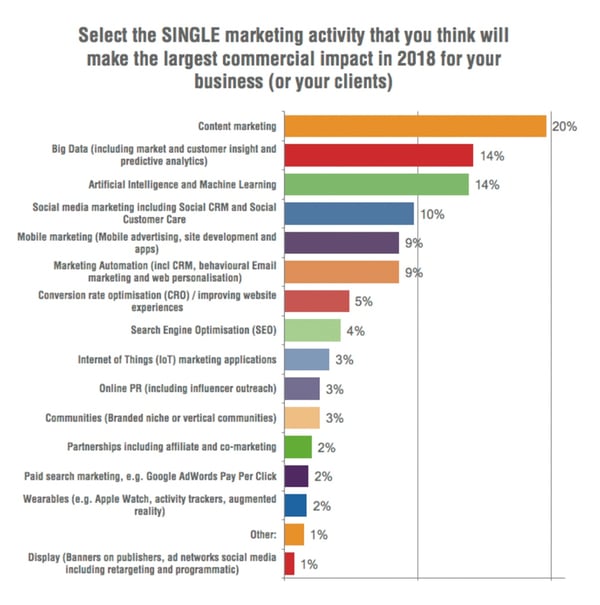 Tendências marketing para 2018 Tendências marketing para 2018