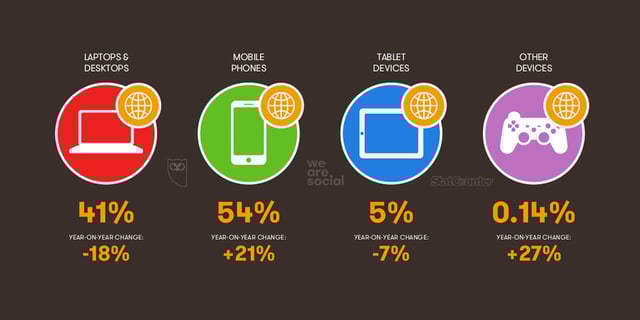 Gráfico tendências marketing digital Gráfico tendências marketing digital