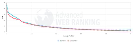 CTR-keywords-branded-nonbranded