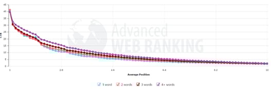 CTR-keywords-longtail