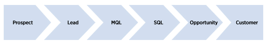Definir e implementar MQL marketing qualified leads