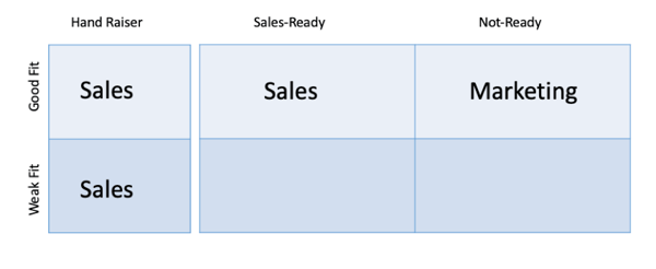 MQL Marketing Qualified Lead matriz