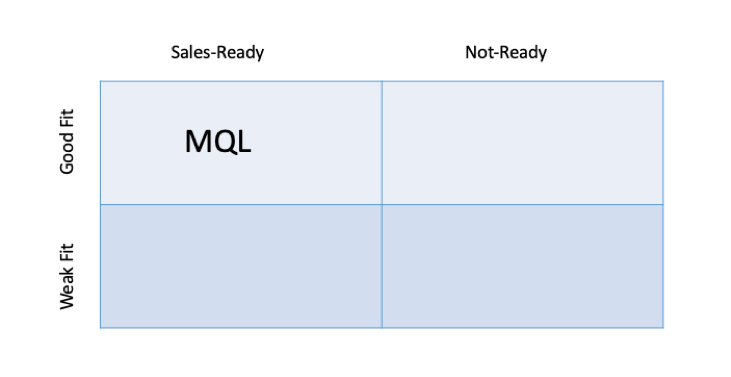 Marketing qualified lead ou MQL