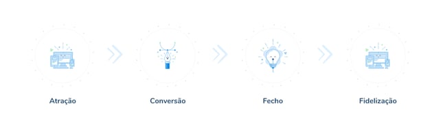 Metodologia inbound marketing
