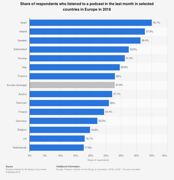 Podcast empresas ouvintes europa