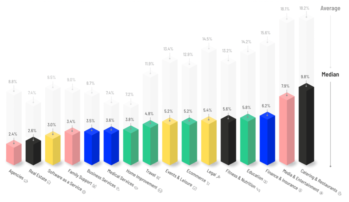 taxa de conversão por indústria (Unbounce)