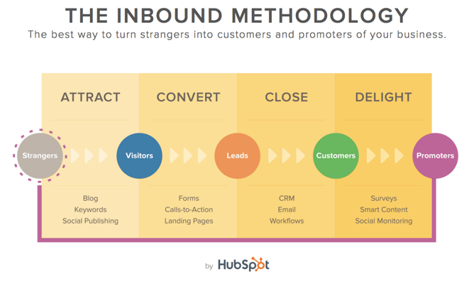 The-Inbound-Methodology