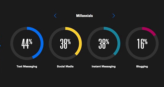 Messaging tendências marketing digital Messaging tendências marketing digital